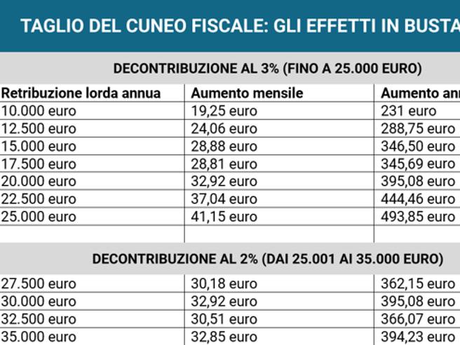 Cuneo fiscale, le novità in busta paga (fino a 108 euro in più al mese) e le simulazioni per fasce di reddito. Il meccanismo